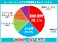 ホームルーター利用者500人調査。「夜20～24時に遅い
