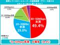 ホームルーター利用者500人調査。「夜20～24時に遅い