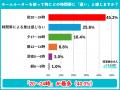 ホームルーター利用者500人調査。「夜20～24時に遅い