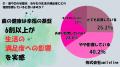 【500人に調査】歯のトラブルによる“見えない損失”、 【500人に調査】歯のトラブルによる“見えない損失”、