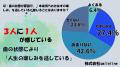 【500人に調査】歯のトラブルによる“見えない損失”、 【500人に調査】歯のトラブルによる“見えない損失”、