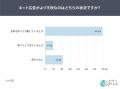 ネット広告への不満、4割が「広告主側」に向く。不快