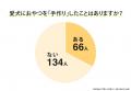 愛犬の手作りおやつ、経験者は33.00%|理由1位「誕生 愛犬の手作りおやつ、経験者は33.00%|理由1位「誕生
