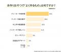 愛犬の手作りおやつ、経験者は33.00%|理由1位「誕生 愛犬の手作りおやつ、経験者は33.00%|理由1位「誕生