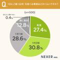 白米を毎日食べる人が約87%!お米の美味しさを意識す 白米を毎日食べる人が約87%!お米の美味しさを意識す