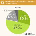 白米を毎日食べる人が約87%!お米の美味しさを意識す 白米を毎日食べる人が約87%!お米の美味しさを意識す