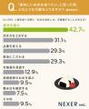 白米を毎日食べる人が約87%!お米の美味しさを意識す 白米を毎日食べる人が約87%!お米の美味しさを意識す