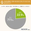 白米を毎日食べる人が約87%!お米の美味しさを意識す 白米を毎日食べる人が約87%!お米の美味しさを意識す