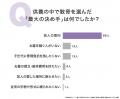 散骨を選んだ理由1位は「故人の意向」66.00%|実施形 散骨を選んだ理由1位は「故人の意向」66.00%|実施形