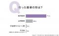散骨を選んだ理由1位は「故人の意向」66.00%|実施形 散骨を選んだ理由1位は「故人の意向」66.00%|実施形