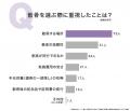 散骨を選んだ理由1位は「故人の意向」66.00%|実施形 散骨を選んだ理由1位は「故人の意向」66.00%|実施形
