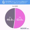 女性の約53%がファッションで体型にコンプレックスあ