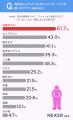 女性の約53%がファッションで体型にコンプレックスあ