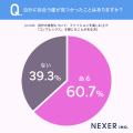女性の約53%がファッションで体型にコンプレックスあ