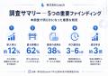 「中小企業AI導入実態調査2026」を公開 ── 導入率わず