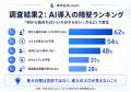 「中小企業AI導入実態調査2026」を公開 ── 導入率わず