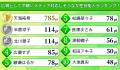 会社員624人が選ぶ「冷静にメディア対応をしそうな芸 会社員624人が選ぶ「冷静にメディア対応をしそうな芸