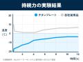 【第4弾】シリーズ累計1950万円突破の「フロストチタ