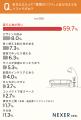 理想のソファの条件1位は「座り心地が良い」が約6割。