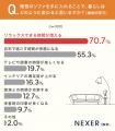 理想のソファの条件1位は「座り心地が良い」が約6割。
