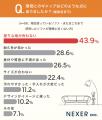 理想のソファの条件1位は「座り心地が良い」が約6割。
