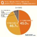 理想のソファの条件1位は「座り心地が良い」が約6割。