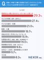 新築一戸建て検討者の情報収集、最多は 新築一戸建て検討者の情報収集、最多は