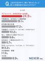 新築一戸建て検討者の情報収集、最多は 新築一戸建て検討者の情報収集、最多は