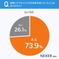 新築一戸建て検討者の情報収集、最多は 新築一戸建て検討者の情報収集、最多は