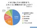 イボは長く放置されやすく5年以上悩む人が4割、治療の