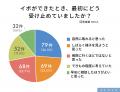 イボは長く放置されやすく5年以上悩む人が4割、治療の