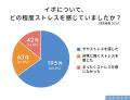 イボは長く放置されやすく5年以上悩む人が4割、治療の