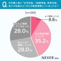 住宅購入者の約56%が住宅性能を「なんとなく・ほとん 住宅購入者の約56%が住宅性能を「なんとなく・ほとん