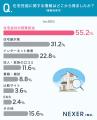 住宅購入者の約56%が住宅性能を「なんとなく・ほとん 住宅購入者の約56%が住宅性能を「なんとなく・ほとん