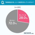 住宅購入者の約56%が住宅性能を「なんとなく・ほとん 住宅購入者の約56%が住宅性能を「なんとなく・ほとん