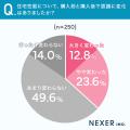 住宅購入者の約56%が住宅性能を「なんとなく・ほとん 住宅購入者の約56%が住宅性能を「なんとなく・ほとん