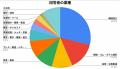 中東情勢で深まる製造業リスク　中小企業91％が影響を