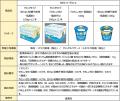 機能性表示食品「BifiXヨーグルトα」大容量タイプ、5 機能性表示食品「BifiXヨーグルトα」大容量タイプ、5