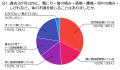 200人に聞いた!肩こり・腰痛・頭痛に悩む人は多い? 200人に聞いた!肩こり・腰痛・頭痛に悩む人は多い?