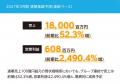 クルーズ、既存事業の急成長により-10億超の赤字から クルーズ、既存事業の急成長により-10億超の赤字から