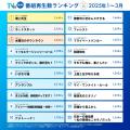【TVer】2025年1-3月 番組再生数ランキング TBSutf-8 【TVer】2025年1-3月 番組再生数ランキング TBSutf-8