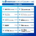 【TVer】2025年1-3月 番組再生数ランキング TBSutf-8 【TVer】2025年1-3月 番組再生数ランキング TBSutf-8