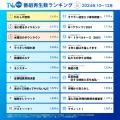 【TVer】2024年10-12月 番組再生数ランキング utf-8 【TVer】2024年10-12月 番組再生数ランキング utf-8