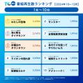 【TVer】2024年10-12月 番組再生数ランキング utf-8 【TVer】2024年10-12月 番組再生数ランキング utf-8
