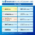 【TVer】2024年7-9月 番組再生数ランキング フutf-8 【TVer】2024年7-9月 番組再生数ランキング フutf-8