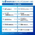 【TVer】2024年7-9月 番組再生数ランキング フutf-8 【TVer】2024年7-9月 番組再生数ランキング フutf-8
