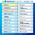 【TVer】2024年7-9月 番組再生数ランキング フutf-8 【TVer】2024年7-9月 番組再生数ランキング フutf-8