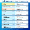 【TVer】2024年4-6月 番組再生数ランキング 1位utf-8 【TVer】2024年4-6月 番組再生数ランキング 1位utf-8