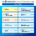 【TVer】2024年4-6月 番組再生数ランキング 1位utf-8 【TVer】2024年4-6月 番組再生数ランキング 1位utf-8