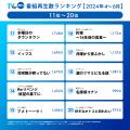 【TVer】2024年4-6月 番組再生数ランキング 1位utf-8 【TVer】2024年4-6月 番組再生数ランキング 1位utf-8